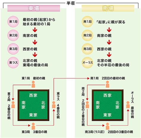 東四局|ゲームの単位 局と半荘